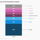A chart showing the different themes of UN climate projects.